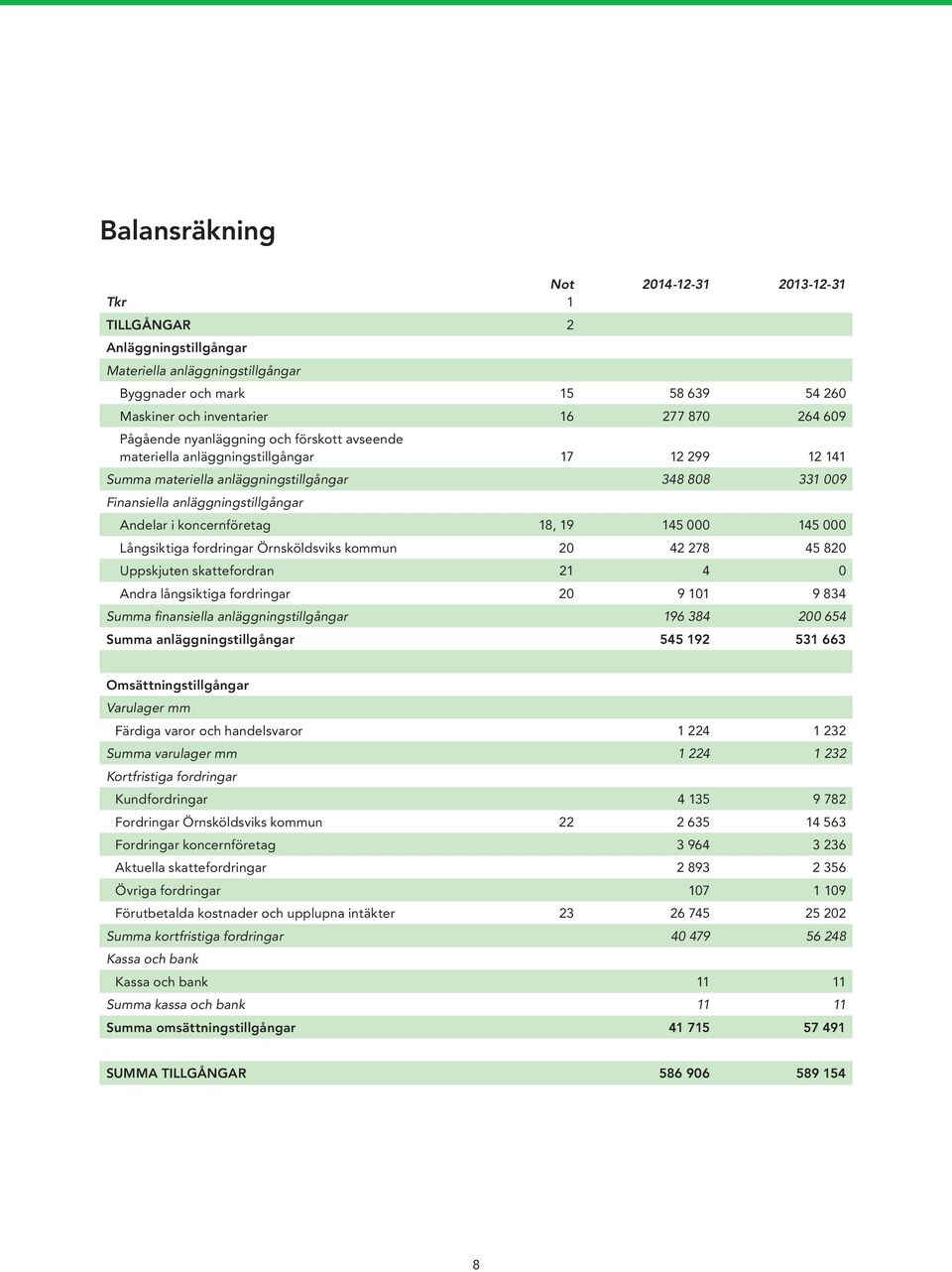 koncernföretag 18, 19 145 000 145 000 Långsiktiga fordringar Örnsköldsviks kommun 20 42 278 45 820 Uppskjuten skattefordran 21 4 0 Andra långsiktiga fordringar 20 9 101 9 834 Summa finansiella