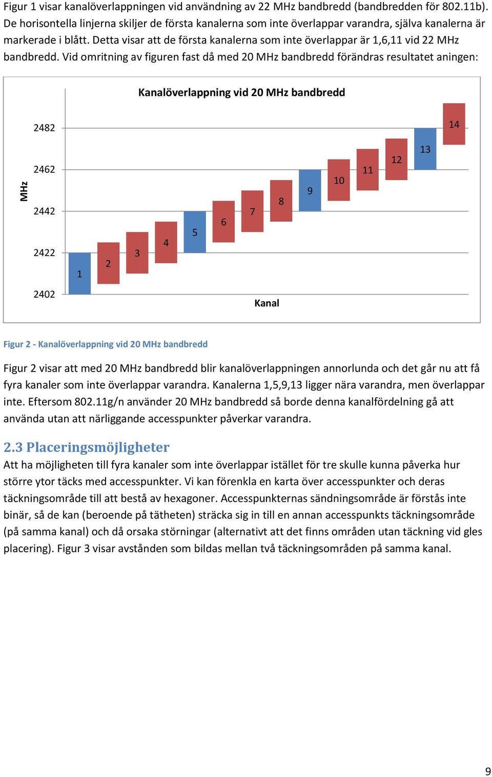 Detta visar att de första kanalerna som inte överlappar är 1,6,11 vid 22 MHz bandbredd.