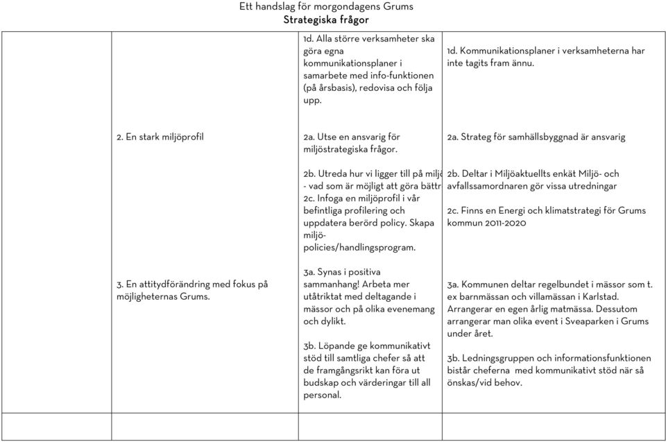 Utreda hur vi ligger till på miljö 2b. Deltar i Miljöaktuellts enkät Miljö- och - vad som är möjligt att göra bättreavfallssamordnaren gör vissa utredningar 2c.