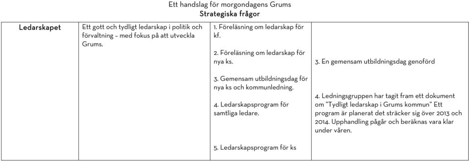 Ledarskapsprogram för samtliga ledare. 5. Ledarskapsprogram för ks 3. En gemensam utbildningsdag genoförd 4.