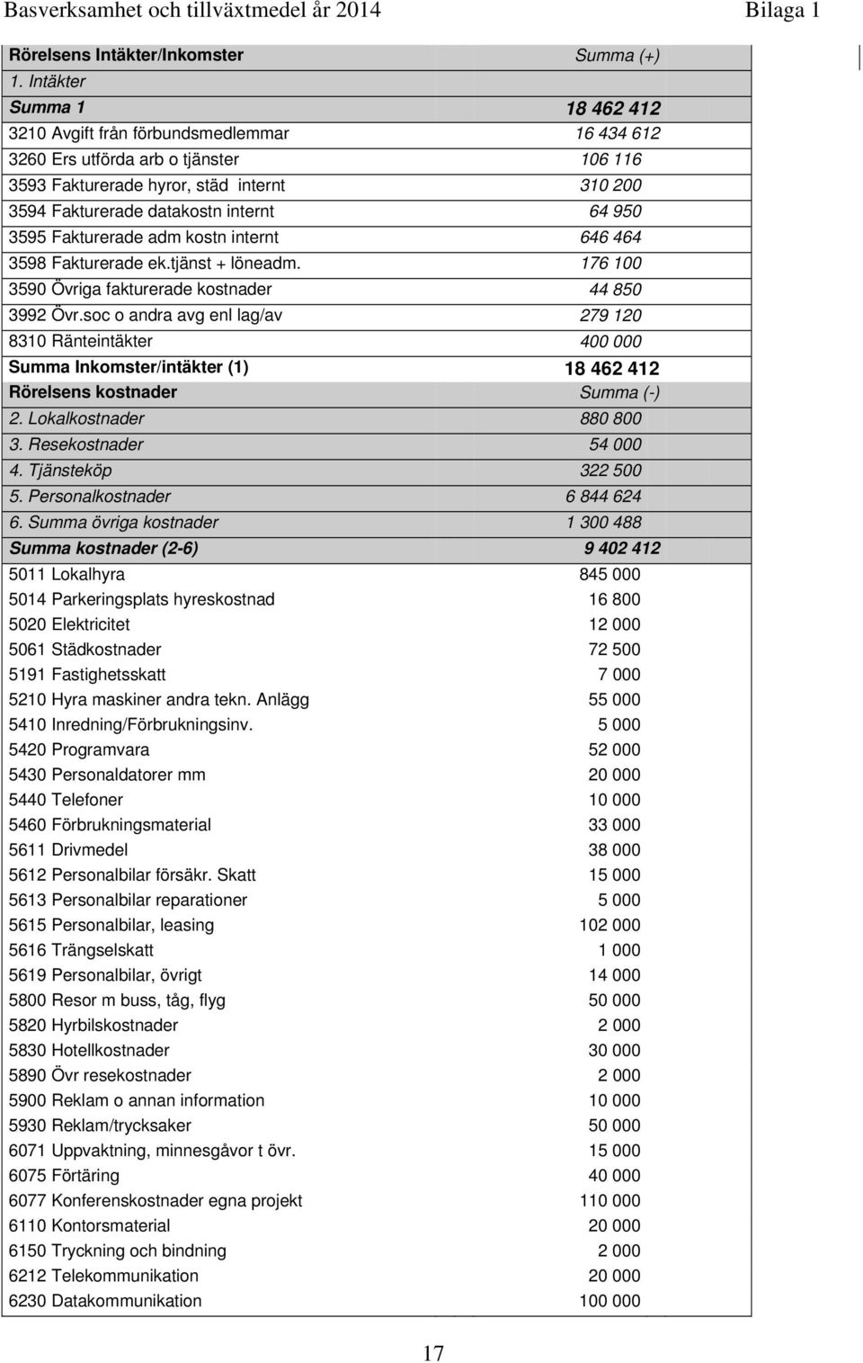 950 3595 Fakturerade adm kostn internt 646 464 3598 Fakturerade ek.tjänst + löneadm. 176 100 3590 Övriga fakturerade kostnader 44 850 3992 Övr.