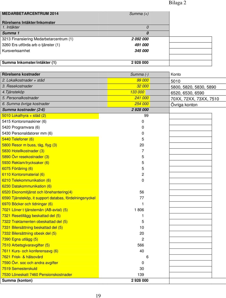 Summa (-) Konto 2. Lokalkostnader + städ 99 000 5010 3. Resekostnader 32 000 5800, 5820, 5830, 5890 4.Tjänsteköp 133 000 6520, 6530, 6590 5. Personalkostnader 241 000 70XX, 72XX, 73XX, 7510 6.