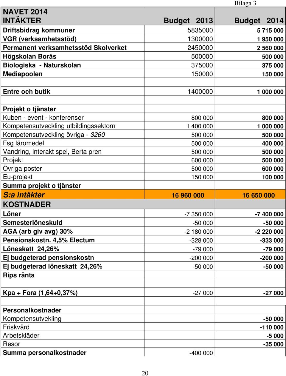 Kompetensutveckling utbildingssektorn 1 400 000 1 000 000 Kompetensutveckling övriga - 3260 500 000 500 000 Fsg läromedel 500 000 400 000 Vandring, interakt spel, Berta pren 500 000 500 000 Projekt