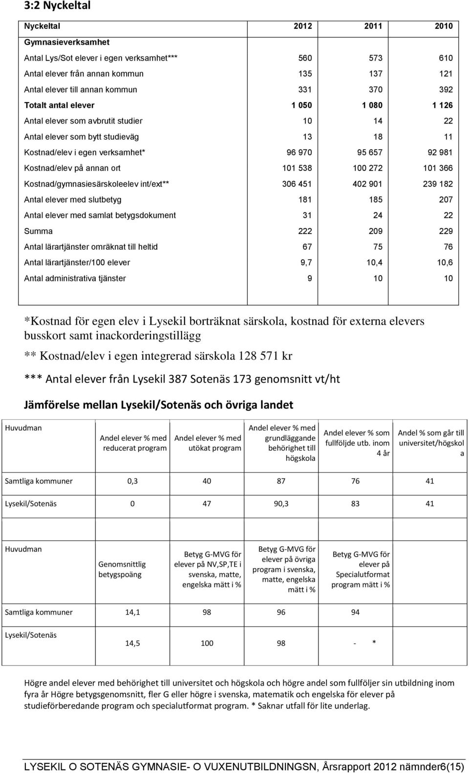 ort 101 538 100 272 101 366 Kostnad/gymnasiesärskoleelev int/ext** 306 451 402 901 239 182 Antal elever med slutbetyg 181 185 207 Antal elever med samlat betygsdokument 31 24 22 Summa 222 209 229