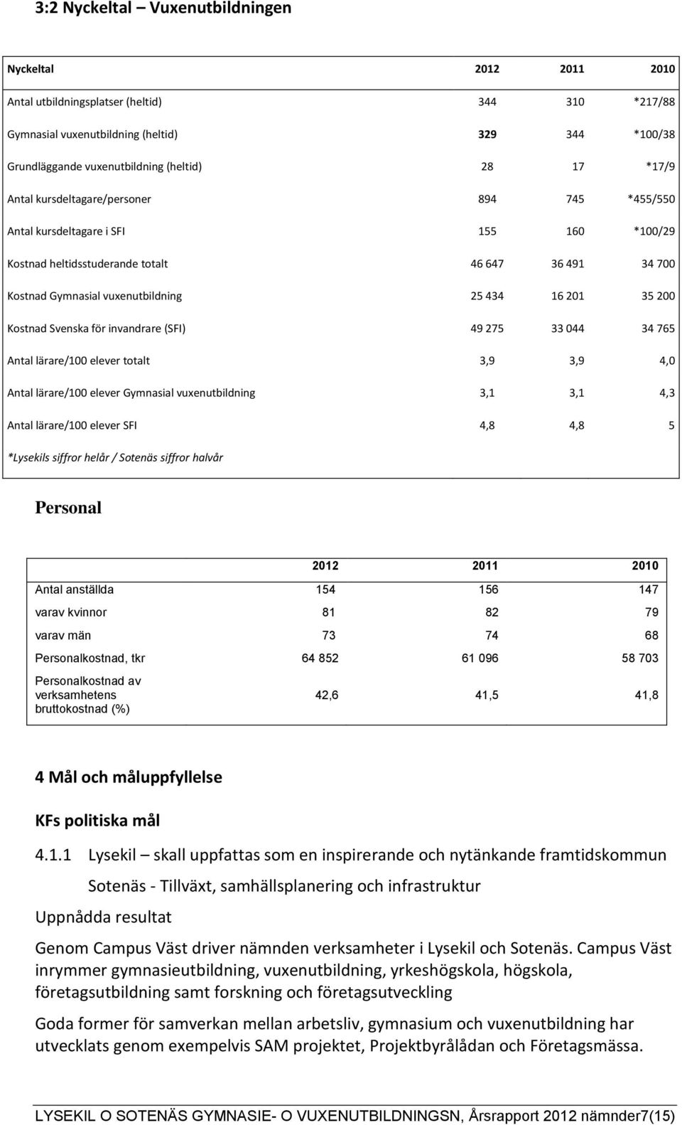 35 200 Kostnad Svenska för invandrare (SFI) 49 275 33 044 34 765 Antal lärare/100 elever totalt 3,9 3,9 4,0 Antal lärare/100 elever Gymnasial vuxenutbildning 3,1 3,1 4,3 Antal lärare/100 elever SFI