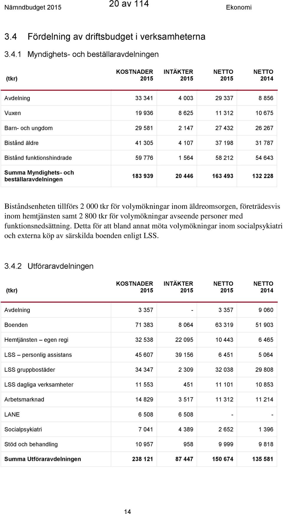 Fördelning av driftsbudget i verksamheterna 3.4.