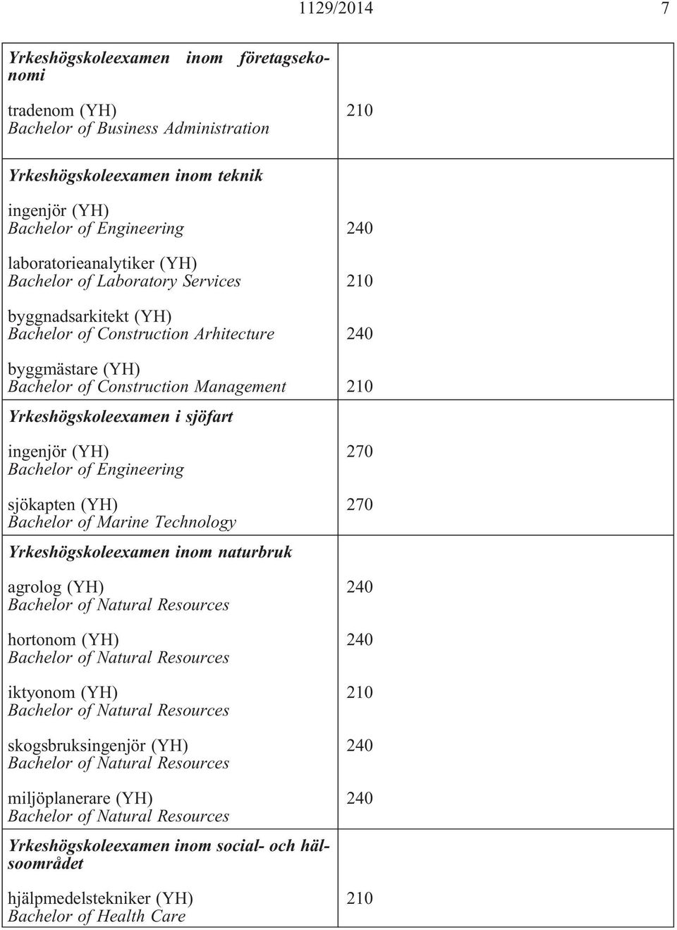 Engineering sjökapten (YH) Bachelor of Marine Technology Yrkeshögskoleexamen inom naturbruk agrolog (YH) Bachelor of Natural Resources hortonom (YH) Bachelor of Natural Resources iktyonom (YH)