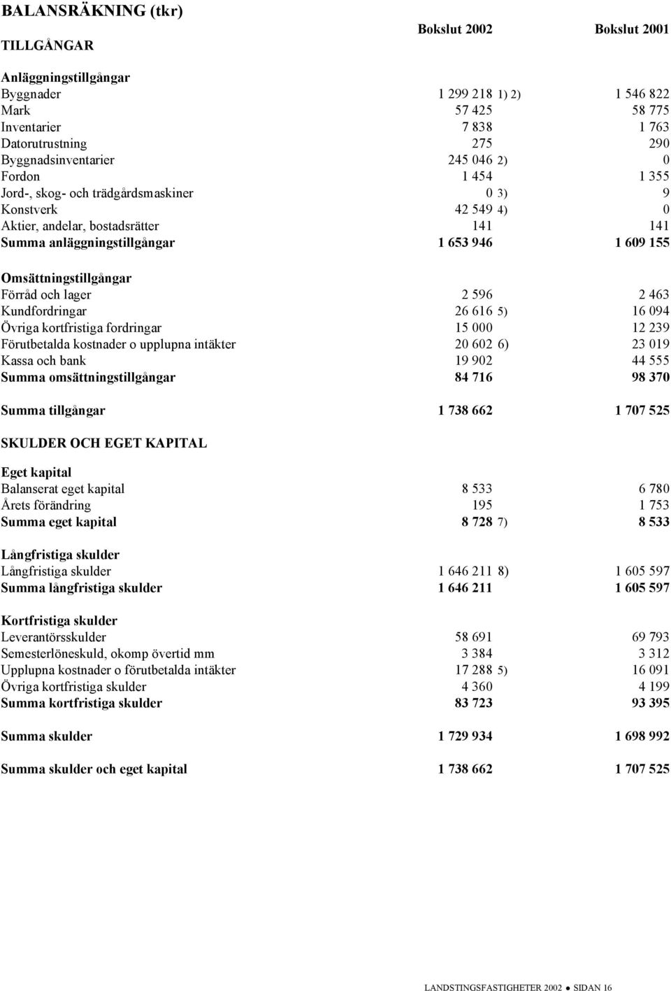 155 Omsättningstillgångar Förråd och lager 2 596 2 463 Kundfordringar 26 616 5) 16 094 Övriga kortfristiga fordringar 15 000 12 239 Förutbetalda kostnader o upplupna intäkter 20 602 6) 23 019 Kassa