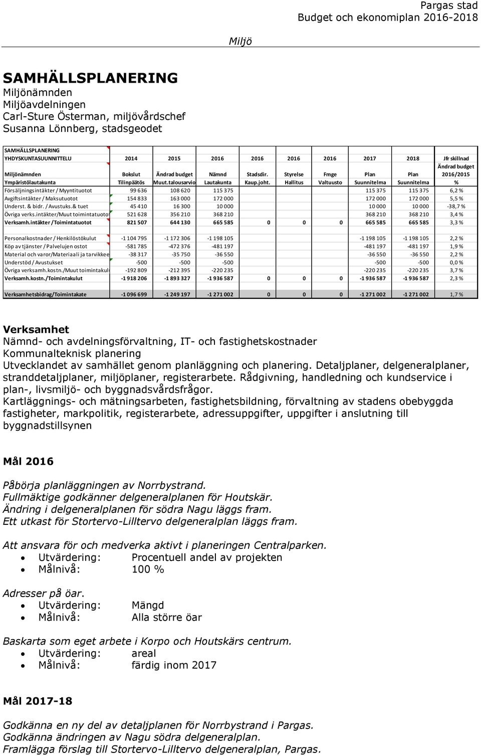 Hallitus Valtuusto Suunnitelma Suunnitelma % Försäljningsintäkter / Myyntituotot 99 636 108 620 115 375 115 375 115 375 6,2 % Avgiftsintäkter / Maksutuotot 154 833 163 000 172 000 172 000 172 000 5,5