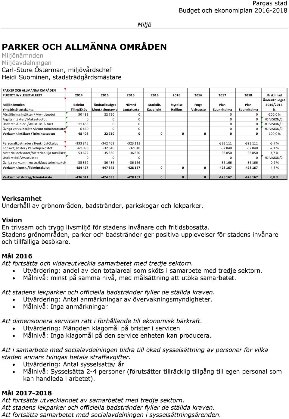 Hallitus Valtuusto Suunnitelma Suunnitelma % Försäljningsintäkter / Myyntituotot 30 483 22 750 0 0 0-100,0 % Avgiftsintäkter / Maksutuotot 0 0 0 0 0 #DIVISION/0! Underst. & bidr. / Avustuks.