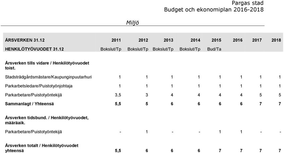 Stadsträdgårdsmästare/Kaupunginpuutarhuri 1 1 1 1 1 1 1 1 Parkarbetsledare/Puistotyönjohtaja 1 1 1 1 1 1 1 1