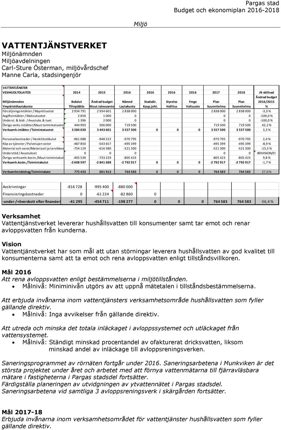 Hallitus Valtuusto Suunnitelma Suunnitelma % Försäljningsintäkter / Myyntituotot 2 934 791 2 934 601 2 838 000 2 838 000 2 838 000-3,3 % Avgiftsintäkter / Maksutuotot 2 850 1 000 0 0 0-100,0 %