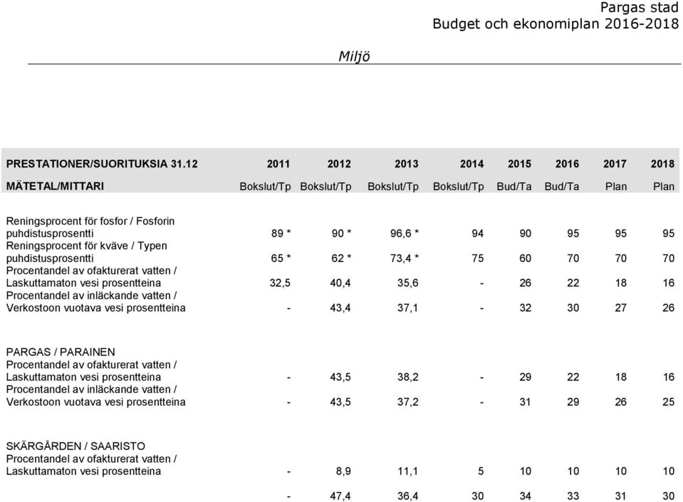 94 90 95 95 95 Reningsprocent för kväve / Typen puhdistusprosentti 65 * 62 * 73,4 * 75 60 70 70 70 Procentandel av ofakturerat vatten / Laskuttamaton vesi prosentteina 32,5 40,4 35,6-26 22 18 16