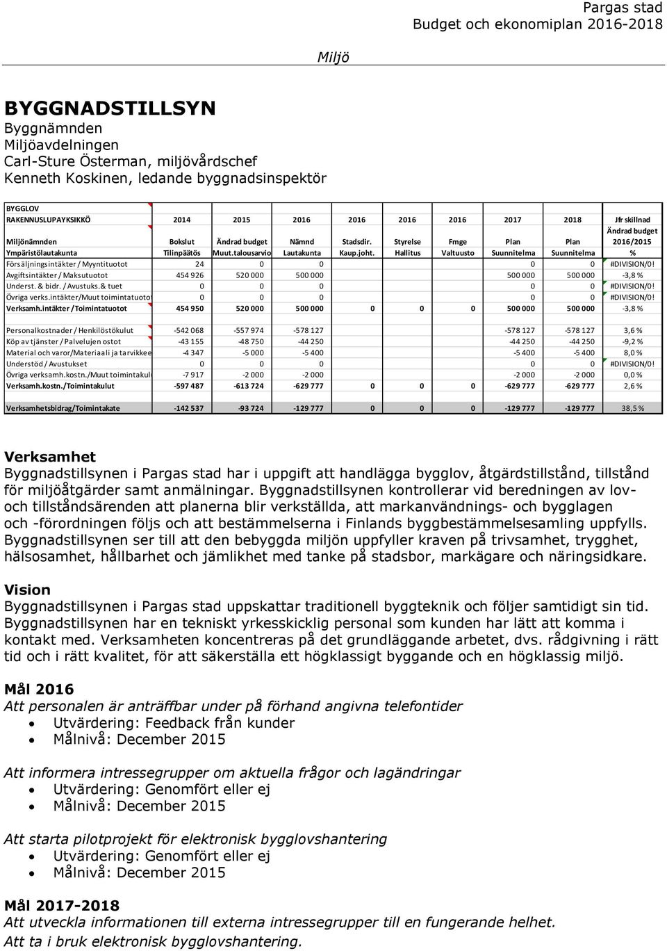 Hallitus Valtuusto Suunnitelma Suunnitelma % Försäljningsintäkter / Myyntituotot 24 0 0 0 0 #DIVISION/0! Avgiftsintäkter / Maksutuotot 454 926 520 000 500 000 500 000 500 000-3,8 % Underst. & bidr.