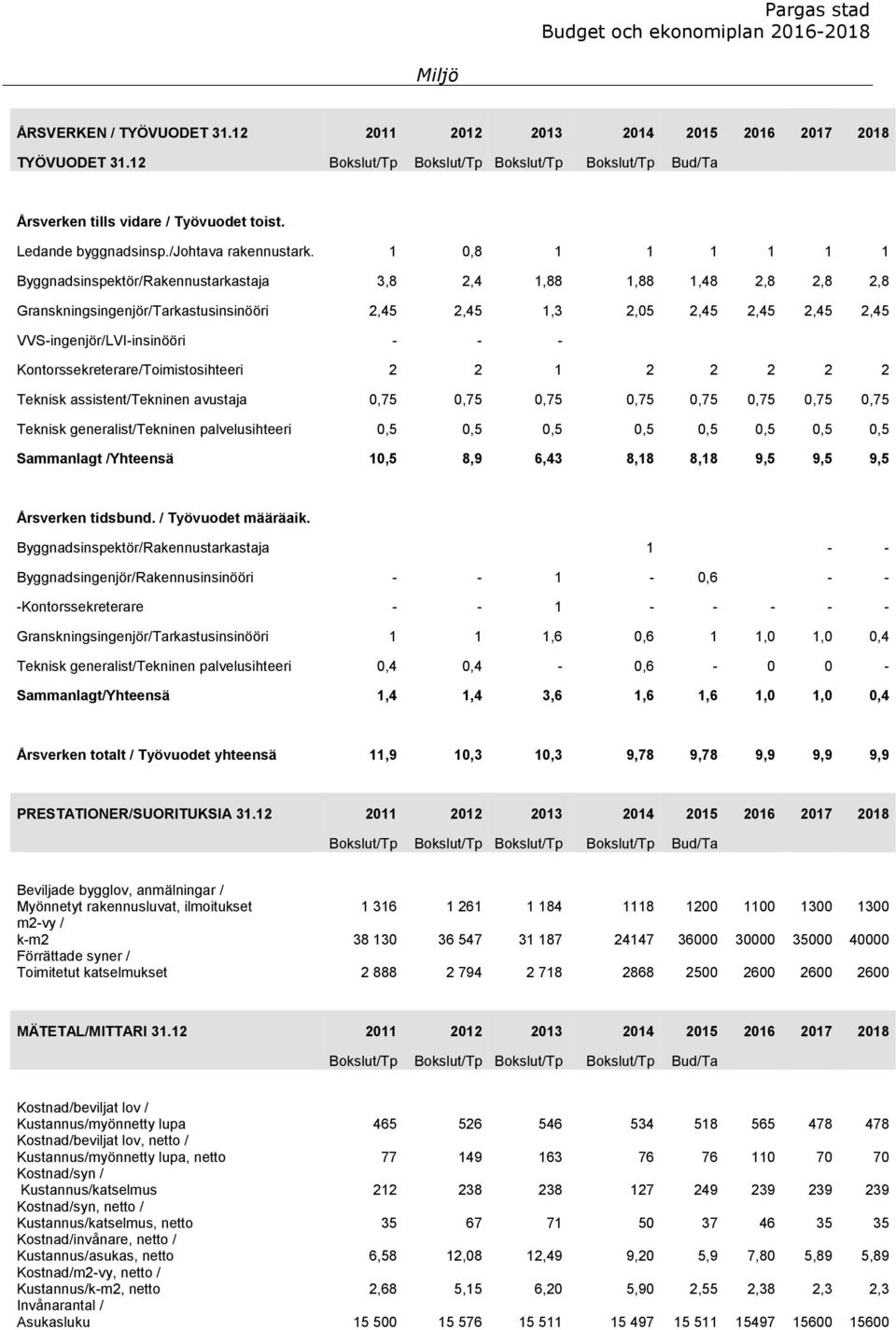 1 0,8 1 1 1 1 1 1 Byggnadsinspektör/Rakennustarkastaja 3,8 2,4 1,88 1,88 1,48 2,8 2,8 2,8 Granskningsingenjör/Tarkastusinsinööri 2,45 2,45 1,3 2,05 2,45 2,45 2,45 2,45 VVS-ingenjör/LVI-insinööri - -