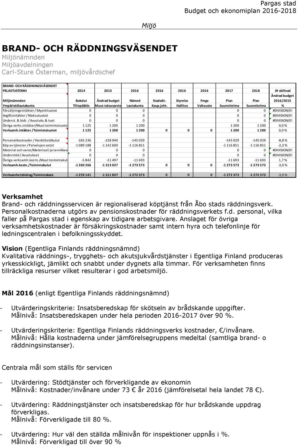 Hallitus Valtuusto Suunnitelma Suunnitelma % Försäljningsintäkter / Myyntituotot 0 0 0 0 0 #DIVISION/0! Avgiftsintäkter / Maksutuotot 0 0 0 0 0 #DIVISION/0! Underst. & bidr. / Avustuks.