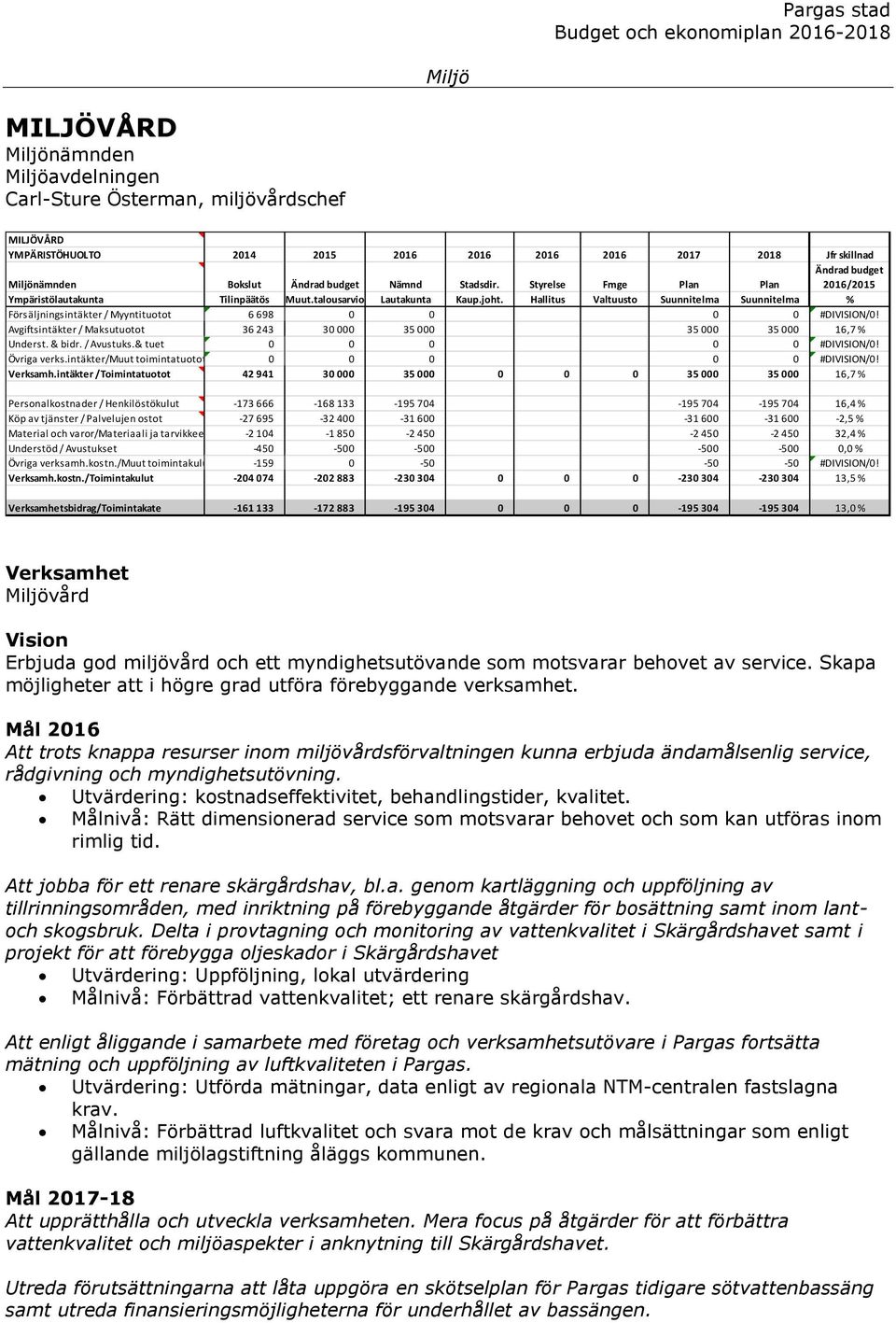 Hallitus Valtuusto Suunnitelma Suunnitelma % Försäljningsintäkter / Myyntituotot 6 698 0 0 0 0 #DIVISION/0! Avgiftsintäkter / Maksutuotot 36 243 30 000 35 000 35 000 35 000 16,7 % Underst. & bidr.