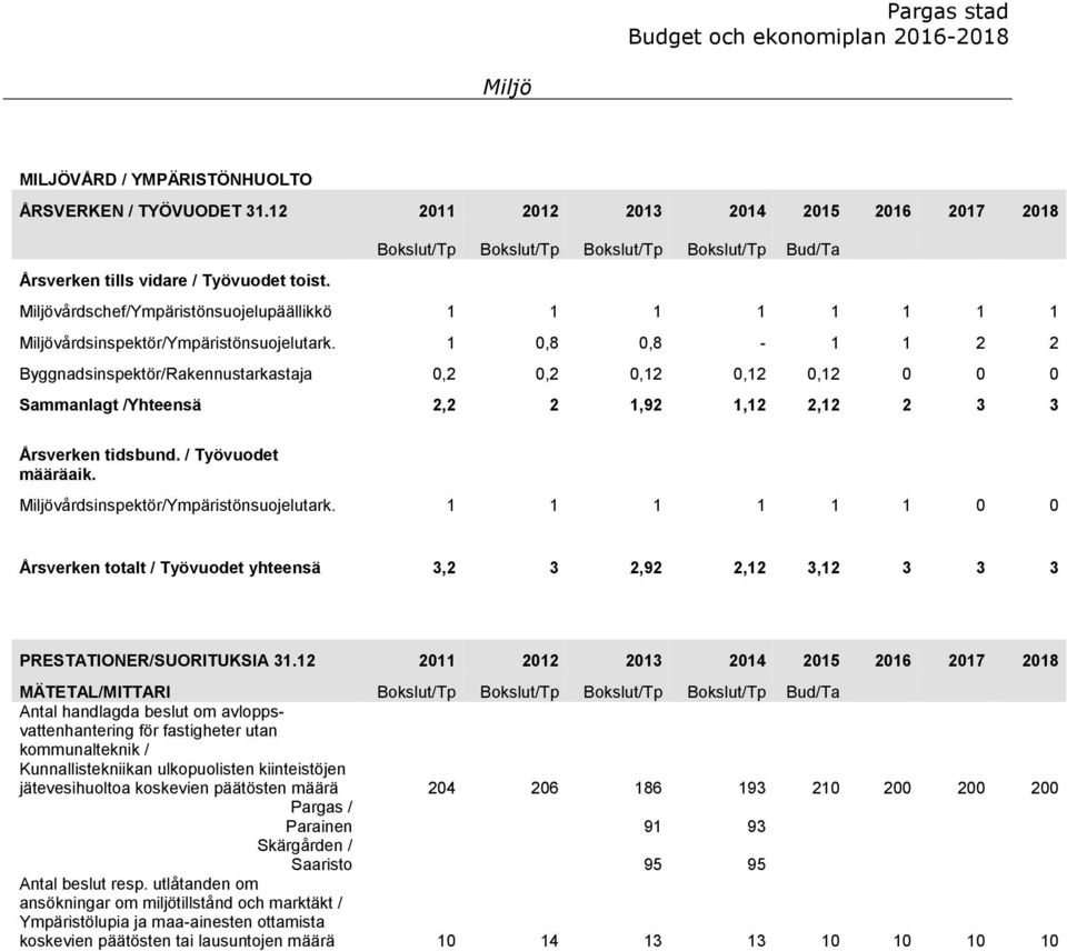 1 0,8 0,8-1 1 2 2 Byggnadsinspektör/Rakennustarkastaja 0,2 0,2 0,12 0,12 0,12 0 0 0 Sammanlagt /Yhteensä 2,2 2 1,92 1,12 2,12 2 3 3 Årsverken tidsbund. / Työvuodet määräaik.