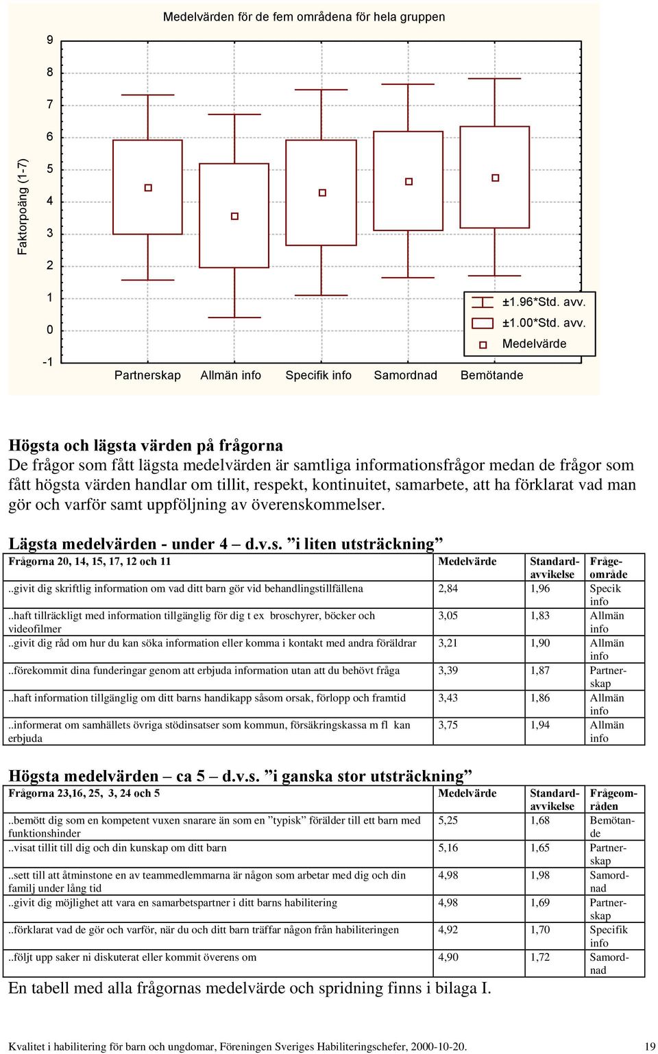 Medelvärde Partnerskap Allmän info Specifik info Samordnad Bemötande Högsta och lägsta värden på frågorna De frågor som fått lägsta medelvärden är samtliga informationsfrågor medan de frågor som fått