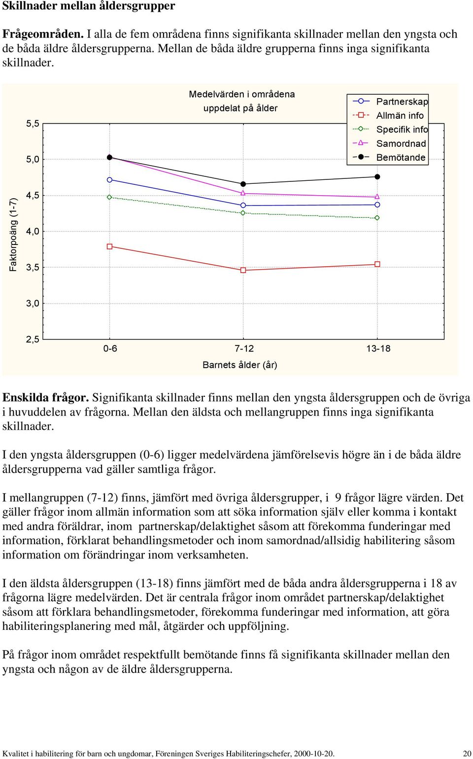 5,5 5,0 Medelvärden i områdena uppdelat på ålder Partnerskap Allmän info Specifik info Samordnad Bemötande Faktorpoäng (1-7) 4,5 4,0 3,5 3,0 2,5 0-6 7-12 13-18 Barnets ålder (år) Enskilda frågor.