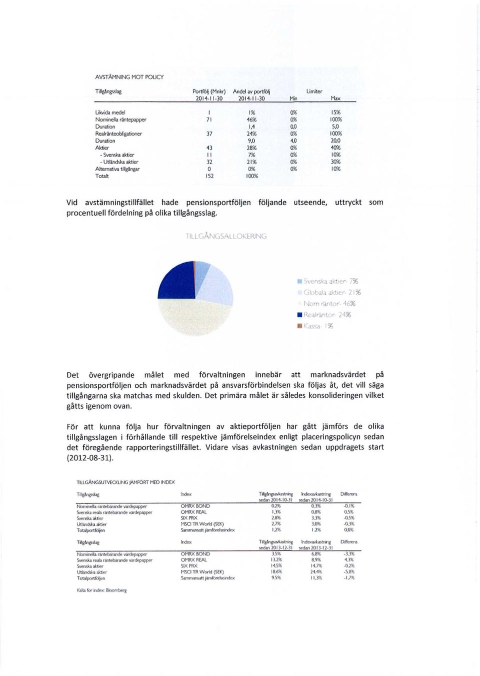 avstämningstillfället hade pensionsportföljen följande utseende, uttryckt som procentuell fördelning på olika tillgångsslag.