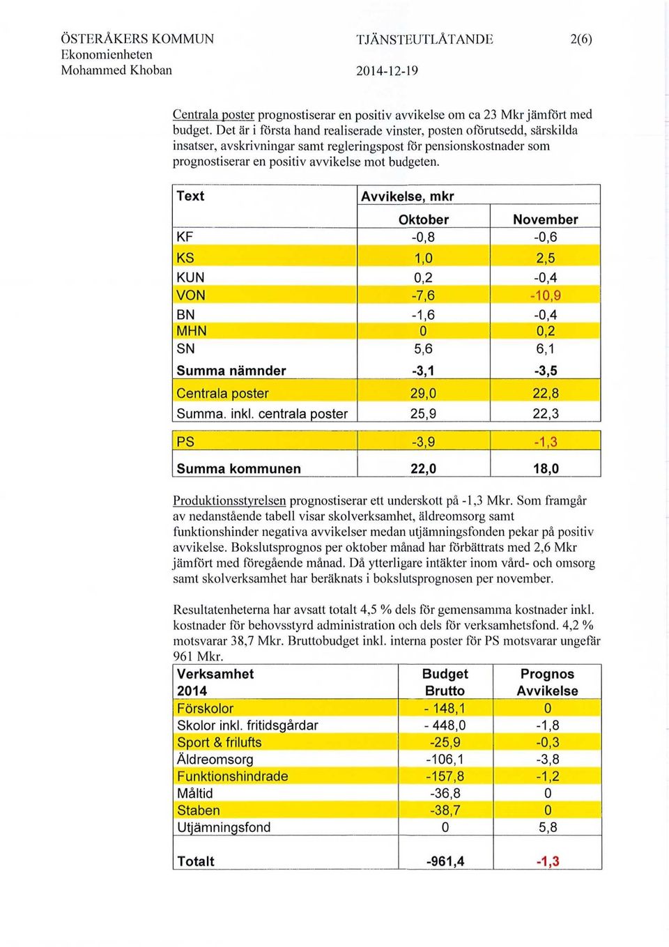 Text Avvikelse, mkr Oktober November KF -,8 -,6 KS 1, 2,5 KUN,2 -,4 VON -7,6-1,9 BN -1,6 -,4 MHN,2 SN 5,6 6,1 Summa nämnder -3,1-3,5 Centrala poster 29, 22,8 Summa. inkl.