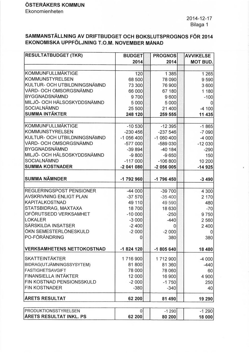 76 9 67 18 9 6 5 21 4 259 555 1 265 9 59 3 6 1 18-1 -4 1 11 435 KOMMUNFULLMÄKTIGE KOMMUNSTYRELSEN KULTUR- OCH UTBILDNINGSNÄMND VÅRD- OCH OMSORGSNÄMND BYGGNADSNÄMND MILJÖ- OCH HÄLSOSKYDDSNÄMND