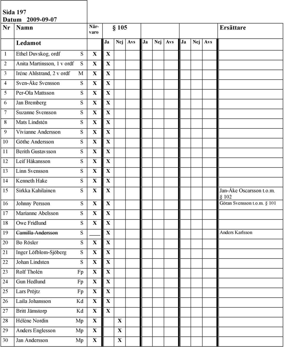 Leif Håkansson S X X 13 Linn Svensson S X X 14 Kenneth Hake S X X 15 Sirkka Kahilainen S X X Jan-Åke Oscarsson t.o.m.