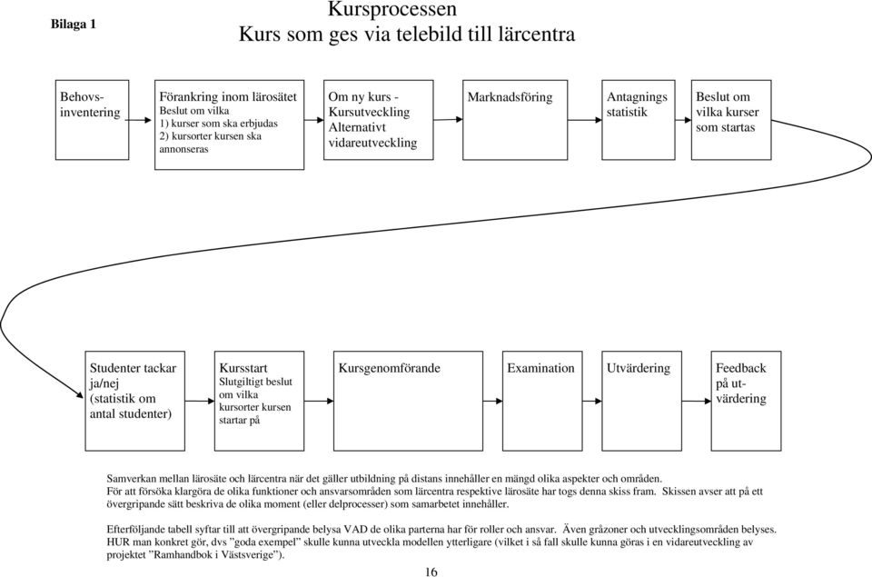 om vilka kursorter kursen startar på Kursgenomförande Examination Utvärdering Feedback på utvärdering Samverkan mellan lärosäte och lärcentra när det gäller utbildning på distans innehåller en mängd