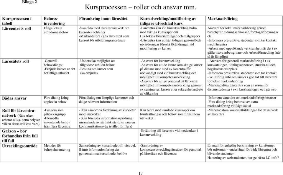 fall Utvecklingsområde Behovsinventering Fånga lokala utbildningsbehov -Generell behovsfångst -Erbjuda kurser ur det befintliga utbudet Föra dialog kring upplevda behov -Fungera som påtryckargrupp