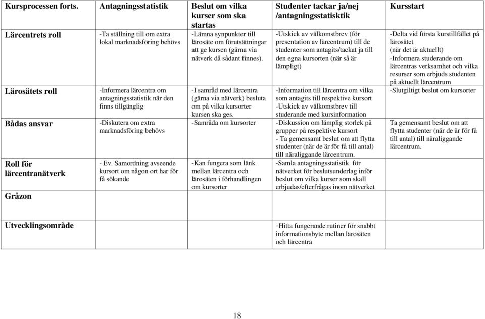 -Informera lärcentra om antagningsstatistik när den finns tillgänglig -Diskutera om extra marknadsföring behövs - Ev.