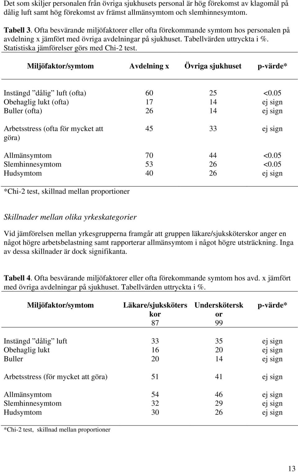 Statistiska jämförelser görs med Chi-2 test. Miljöfaktor/symtom Avdelning x Övriga sjukhuset p-värde* Instängd dålig luft (ofta) 60 25 <0.