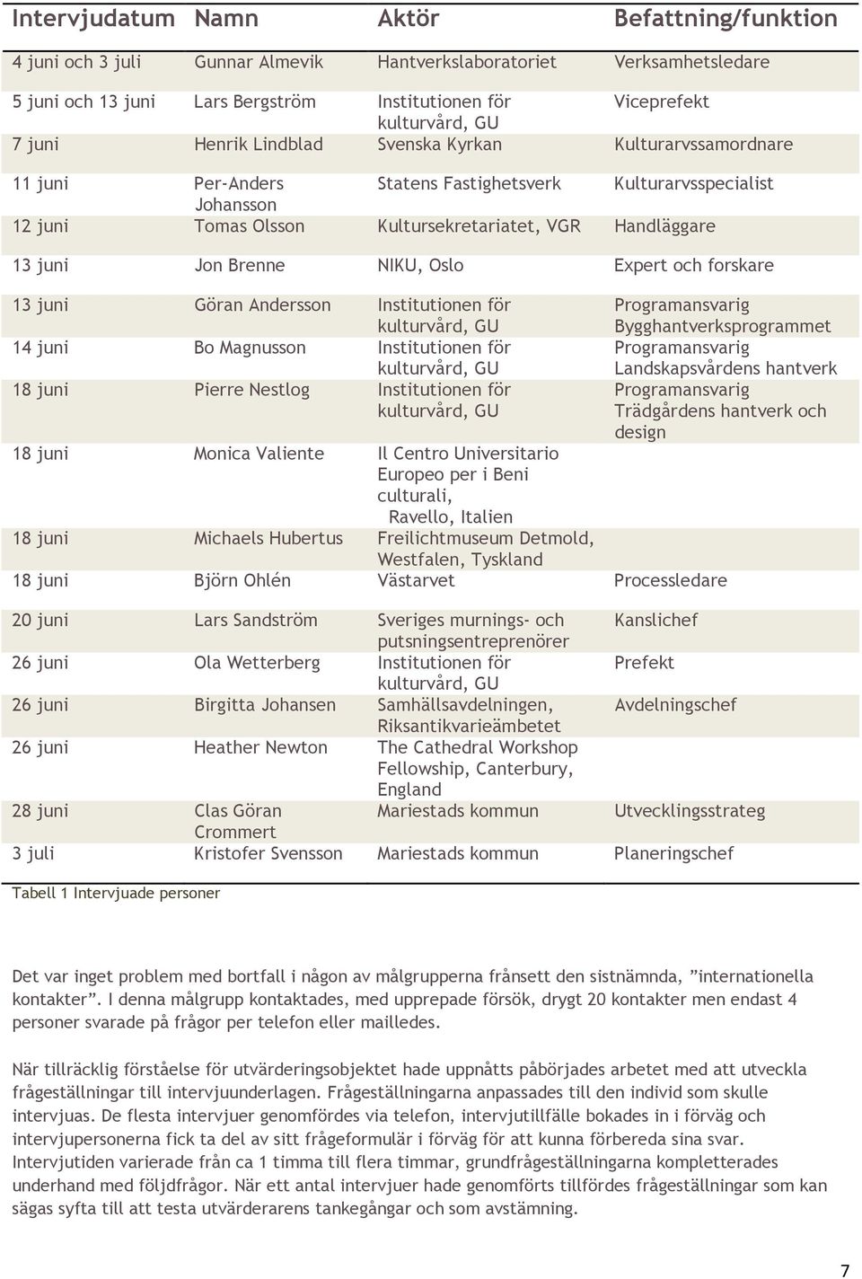 Brenne NIKU, Oslo Expert och forskare 13 juni Göran Andersson Institutionen för kulturvård, GU 14 juni Bo Magnusson Institutionen för kulturvård, GU 18 juni Pierre Nestlog Institutionen för