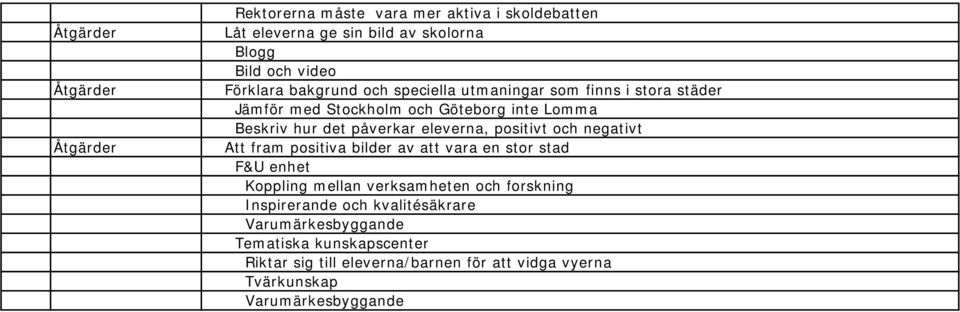 och negativt Åtgärder Att fram positiva bilder av att vara en stor stad F&U enhet Koppling mellan verksamheten och forskning Inspirerande och