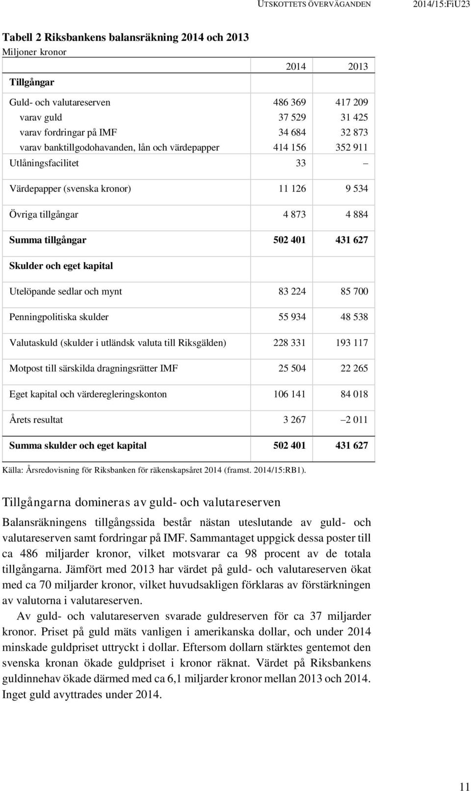 Summa tillgångar 502 401 431 627 Skulder och eget kapital Utelöpande sedlar och mynt 83 224 85 700 Penningpolitiska skulder 55 934 48 538 Valutaskuld (skulder i utländsk valuta till Riksgälden) 228