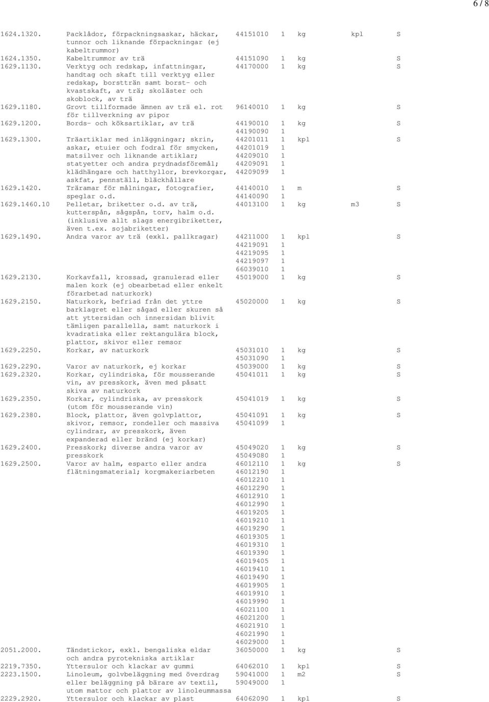 Grovt tillformade ämnen av trä el. rot 96140010 1 kg S för tillverkning av pipor 1629.1200. Bords- och köksartiklar, av trä 44190010 1 kg S 44190090 1 1629.1300.