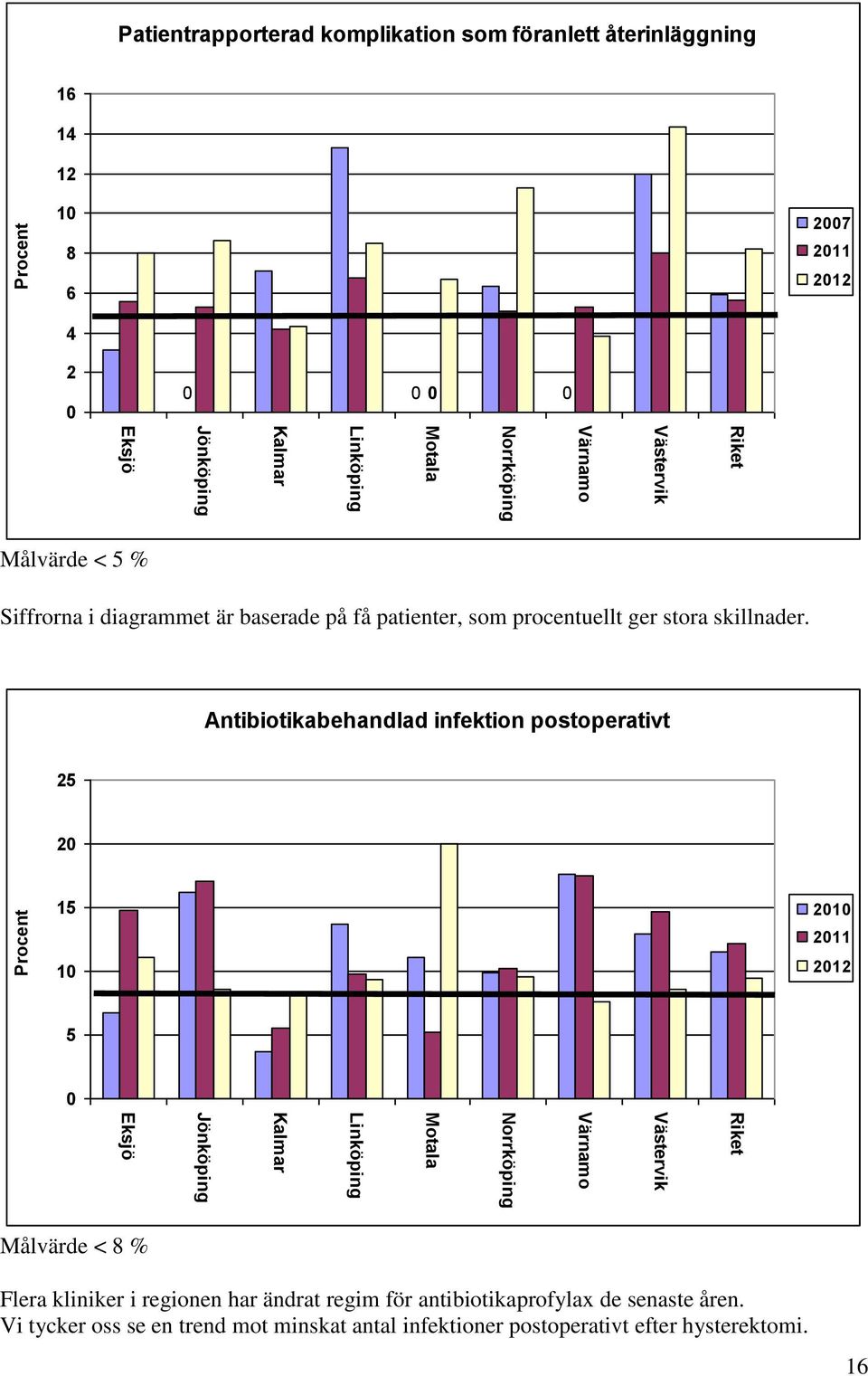 på få patienter, som procentuellt ger stora skillnader.