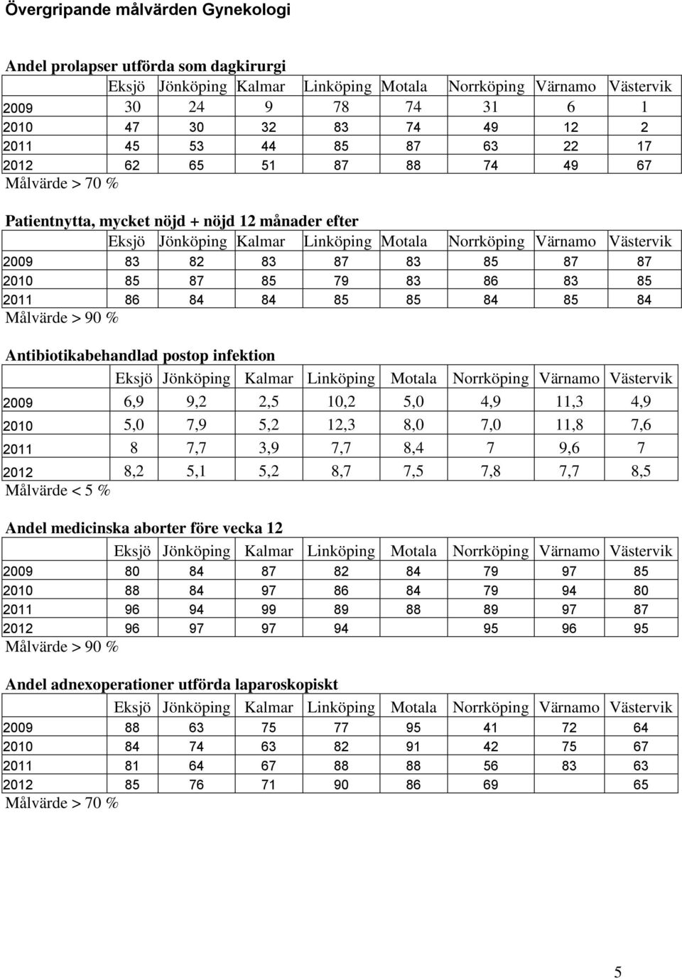 6,9 9,2 2,5 10,2 5,0 4,9 11,3 4,9 2010 5,0 7,9 5,2 12,3 8,0 7,0 11,8 7,6 2011 8 7,7 3,9 7,7 8,4 7 9,6 7 2012 8,2 5,1 5,2 8,7 7,5 7,8 7,7 8,5 Målvärde < 5 % Andel medicinska aborter före vecka 12 2009