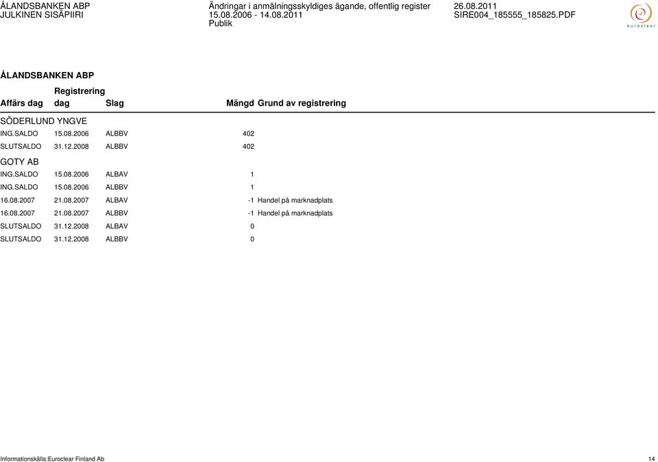 08.2007 21.08.2007 ALBAV -1 Handel på marknadplats 16.08.2007 21.08.2007 ALBBV -1 Handel på marknadplats SLUTSALDO 31.