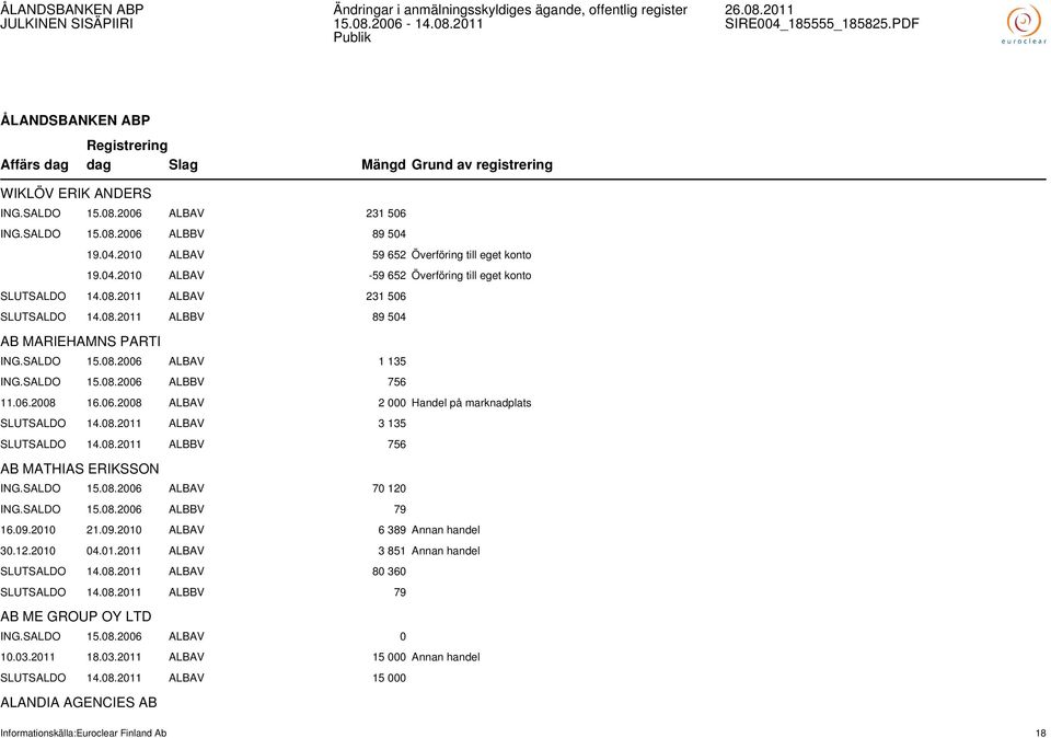 06.2008 16.06.2008 ALBAV 2 000 Handel på marknadplats SLUTSALDO 14.08.2011 ALBAV 3 135 SLUTSALDO 14.08.2011 ALBBV 756 AB MATHIAS ERIKSSON ING.SALDO 15.08.2006 ALBAV 70 120 ING.SALDO 15.08.2006 ALBBV 79 16.