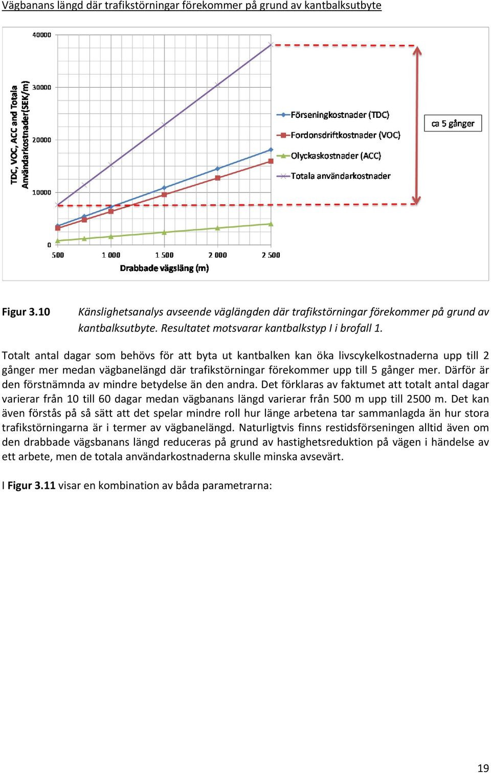 Totalt antal dagar som behövs för att byta ut kantbalken kan öka livscykelkostnaderna upp till 2 gånger mer medan vägbanelängd där trafikstörningar förekommer upp till 5 gånger mer.