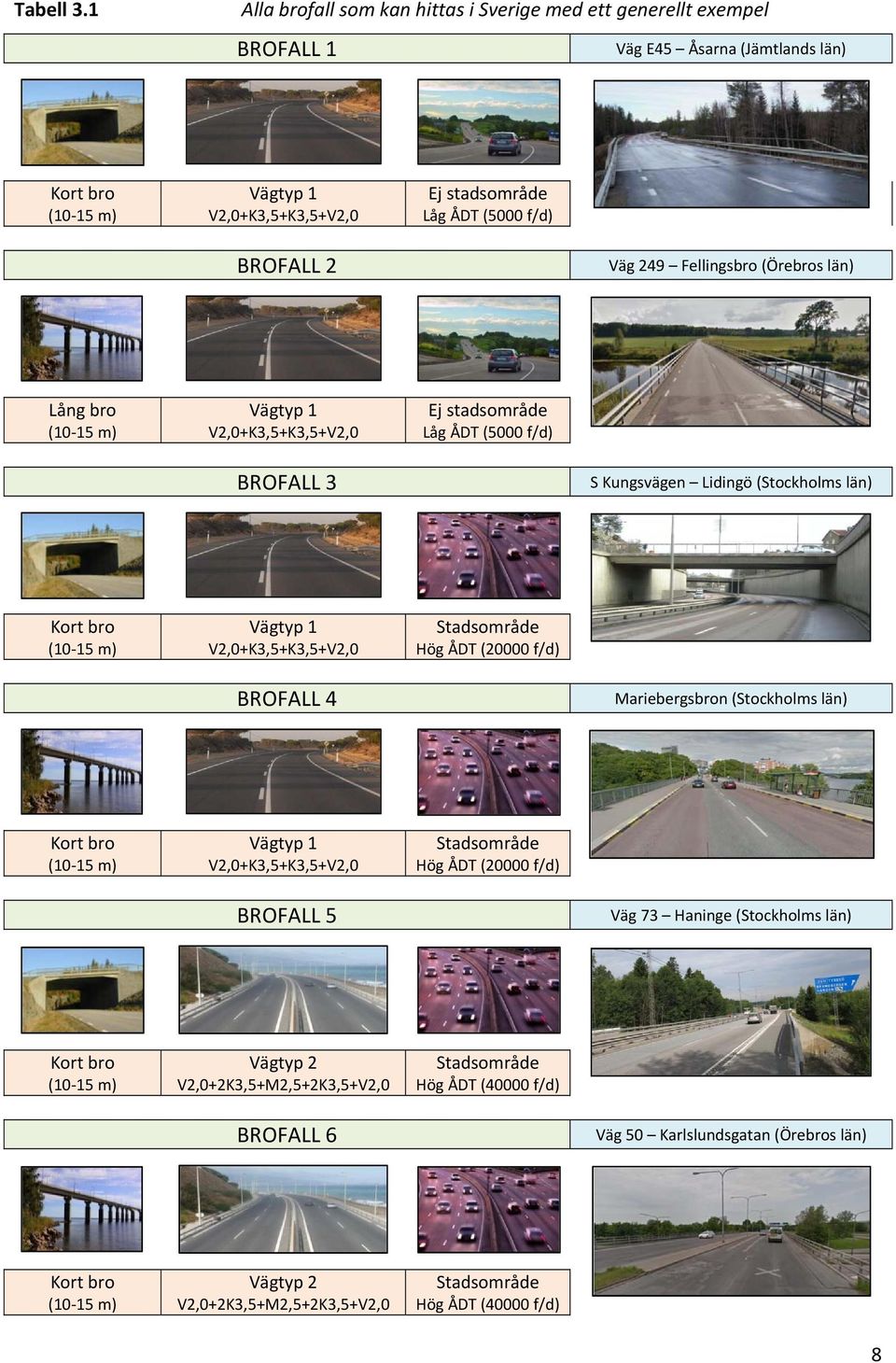 249 Fellingsbro (Örebros län) Lång bro (1 15 m) Vägtyp 1 V2,+K3,5+K3,5+V2, Ej stadsområde Låg ÅDT (5 f/d) BROFALL 3 S Kungsvägen Lidingö (Stockholms län) Kort bro (1 15 m) Vägtyp 1 V2,+K3,5+K3,5+V2,