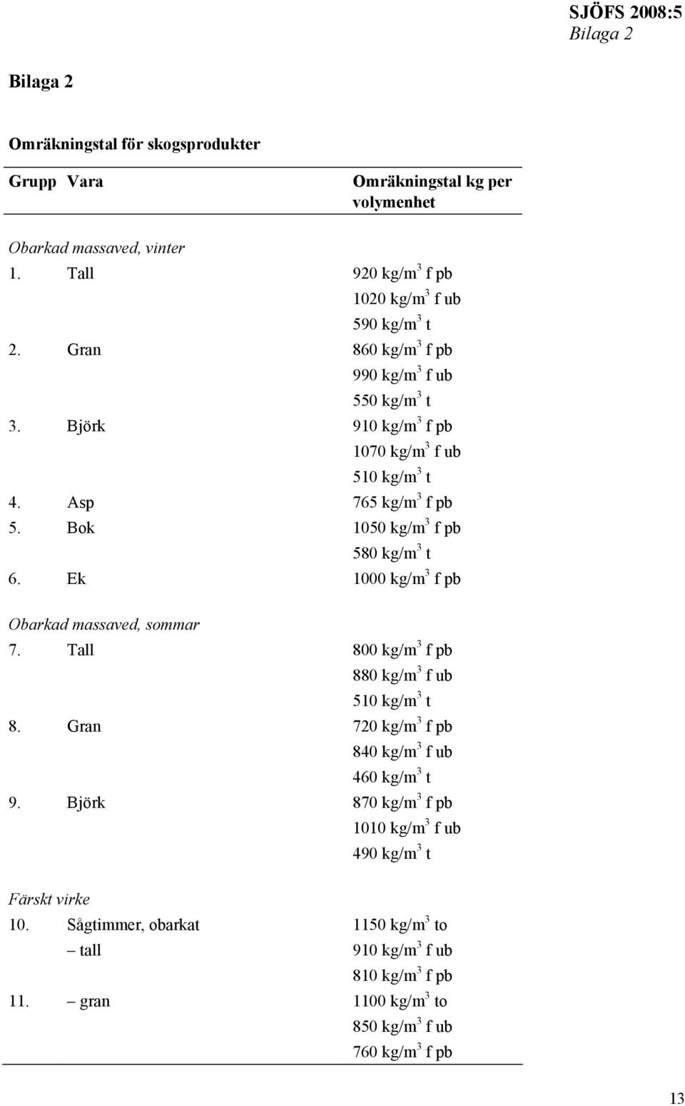 Asp 765 kg/m 3 f pb 5. Bok 1050 kg/m 3 f pb 580 kg/m 3 t 6. Ek 1000 kg/m 3 f pb Obarkad massaved, sommar 7. Tall 800 kg/m 3 f pb 880 kg/m 3 f ub 510 kg/m 3 t 8.