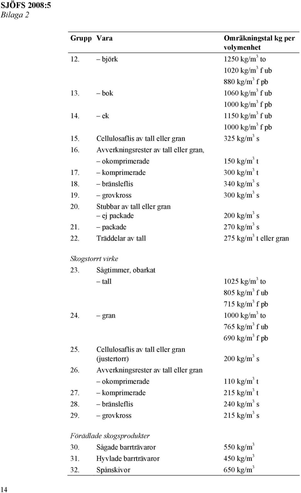 grovkross 300 kg/m 3 s 20. Stubbar av tall eller gran ej packade 200 kg/m 3 s 21. packade 270 kg/m 3 s 22. Träddelar av tall 275 kg/m 3 t eller gran Skogstorrt virke 23.