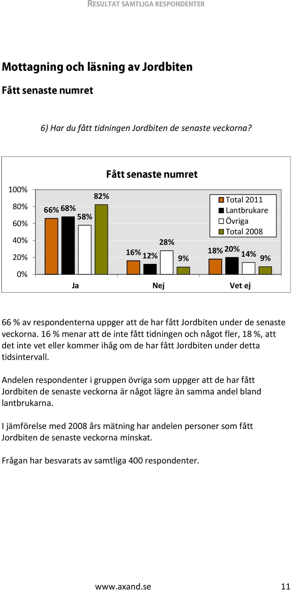 Jordbiten under de senaste veckorna. 16 % menar att de inte fått tidningen och något fler, 18 %, att det inte vet eller kommer ihåg om de har fått Jordbiten under detta tidsintervall.