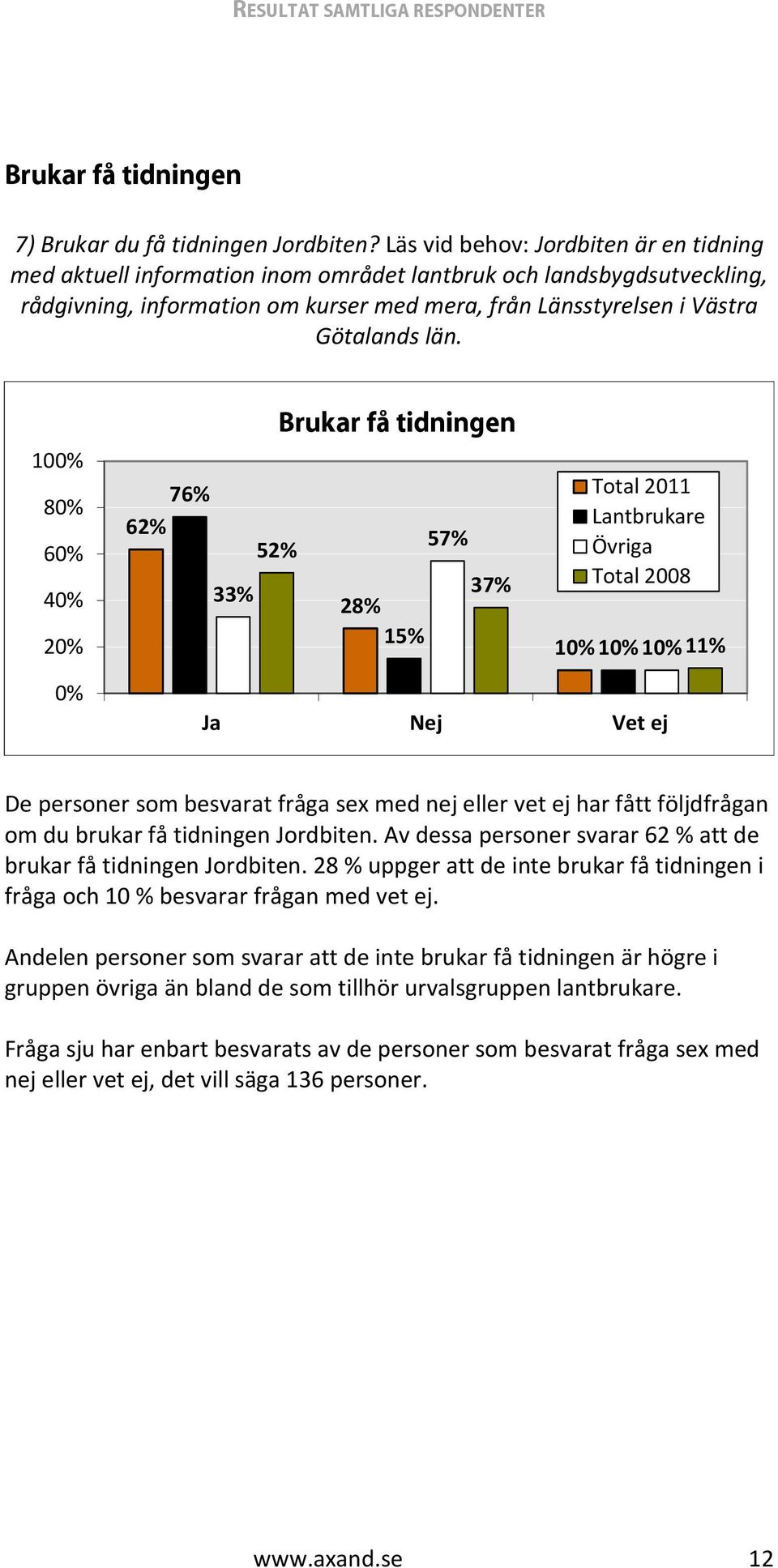 100% 80% 60% 40% 20% Brukar få tidningen 76% 62% 57% 52% 33% 37% 28% 15% Total 2011 Lantbrukare Övriga Total 2008 10% 10% 10% 11% 0% Ja Nej Vet ej De personer som besvarat fråga sex med nej eller vet