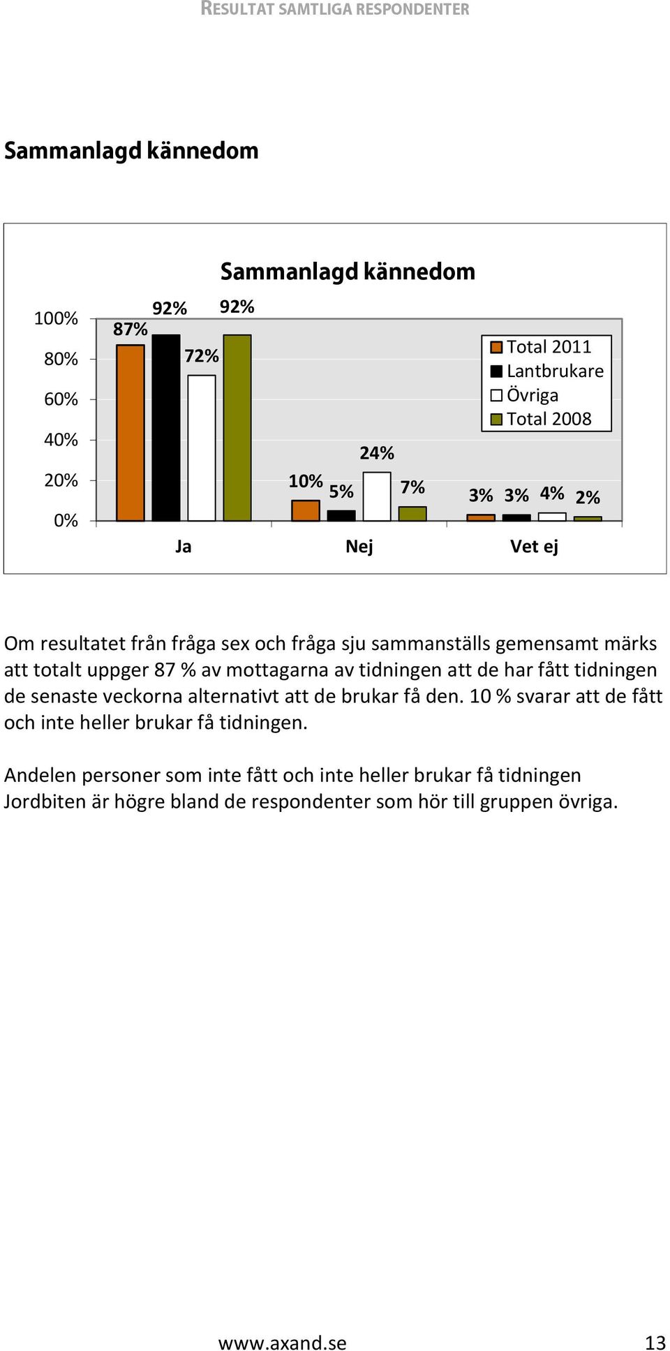 tidningen att de har fått tidningen de senaste veckorna alternativt att de brukar få den. 10 % svarar att de fått och inte heller brukar få tidningen.