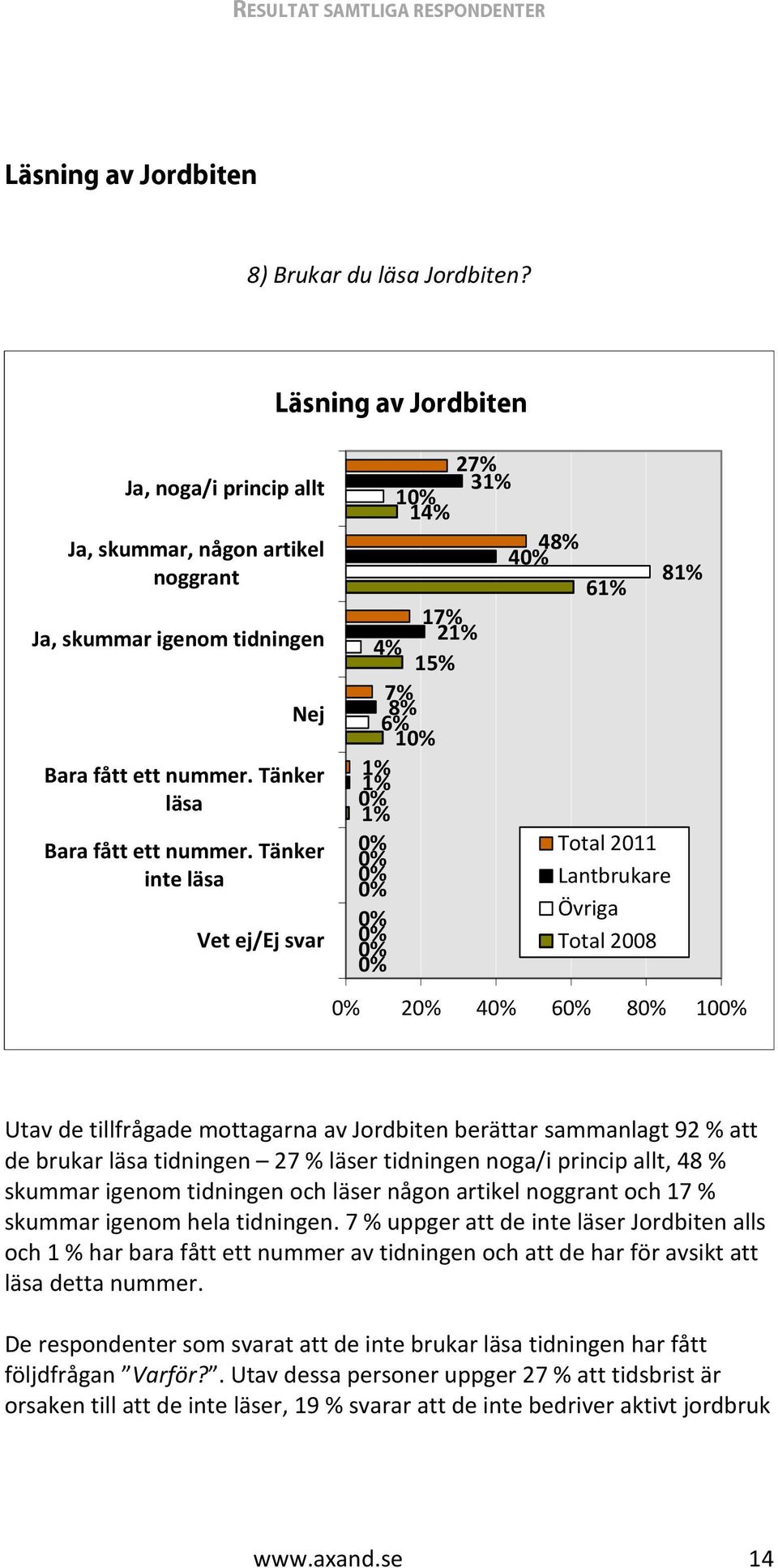 Tänker inte läsa Vet ej/ej svar Läsning av Jordbiten Nej 27% 31% 10% 14% 48% 40% 81% 61% 17% 21% 4% 15% 7% 8% 6% 10% 1% 1% 0% 1% 0% Total 2011 0% 0% Lantbrukare 0% 0% Övriga 0% 0% Total 2008 0% 0%