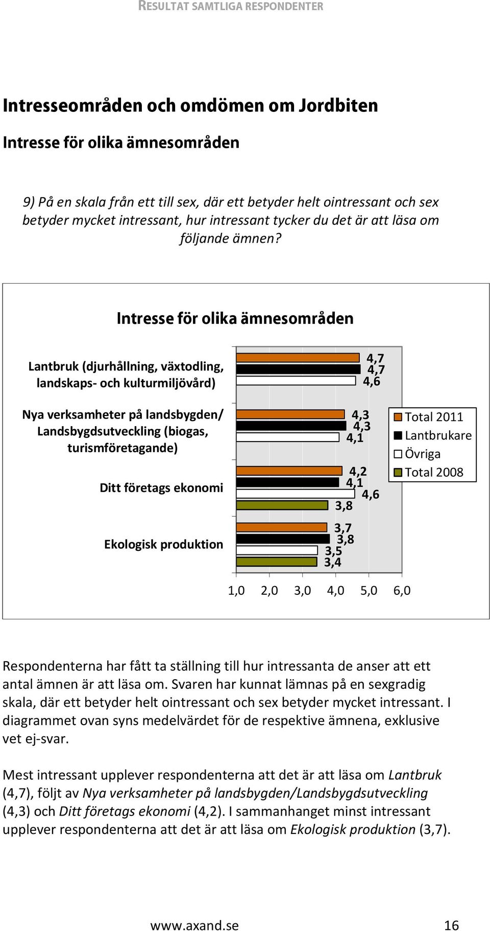 Intresse för olika ämnesområden Lantbruk (djurhållning, växtodling, landskaps- och kulturmiljövård) Nya verksamheter på landsbygden/ Landsbygdsutveckling (biogas, turismföretagande) Ditt företags