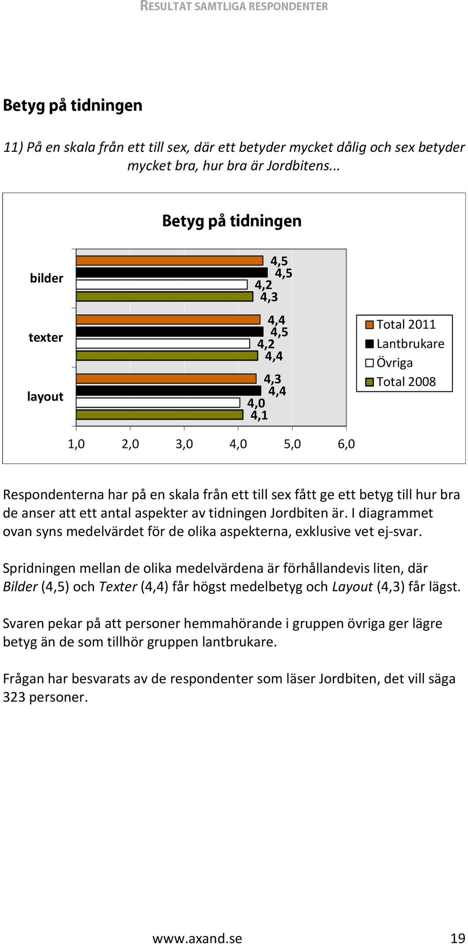 till sex fått ge ett betyg till hur bra de anser att ett antal aspekter av tidningen Jordbiten är. I diagrammet ovan syns medelvärdet för de olika aspekterna, exklusive vet ej-svar.